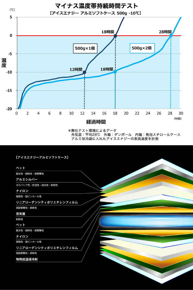 ICE ENERGY アイスエナジー アルミソフトケース -10℃ (500g) IEASG2-10-500