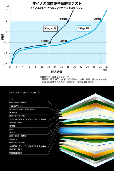 ICE ENERGY アイスエナジー アルミソフトケース -10℃ (500g) IEASG2-10-500